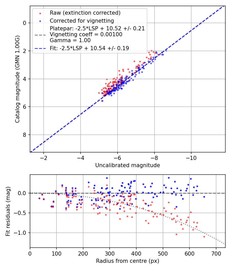 Photometry report