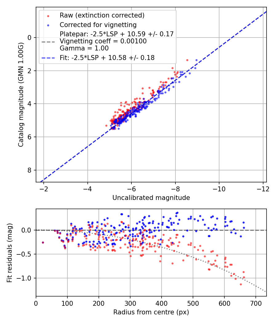 Photometry report
