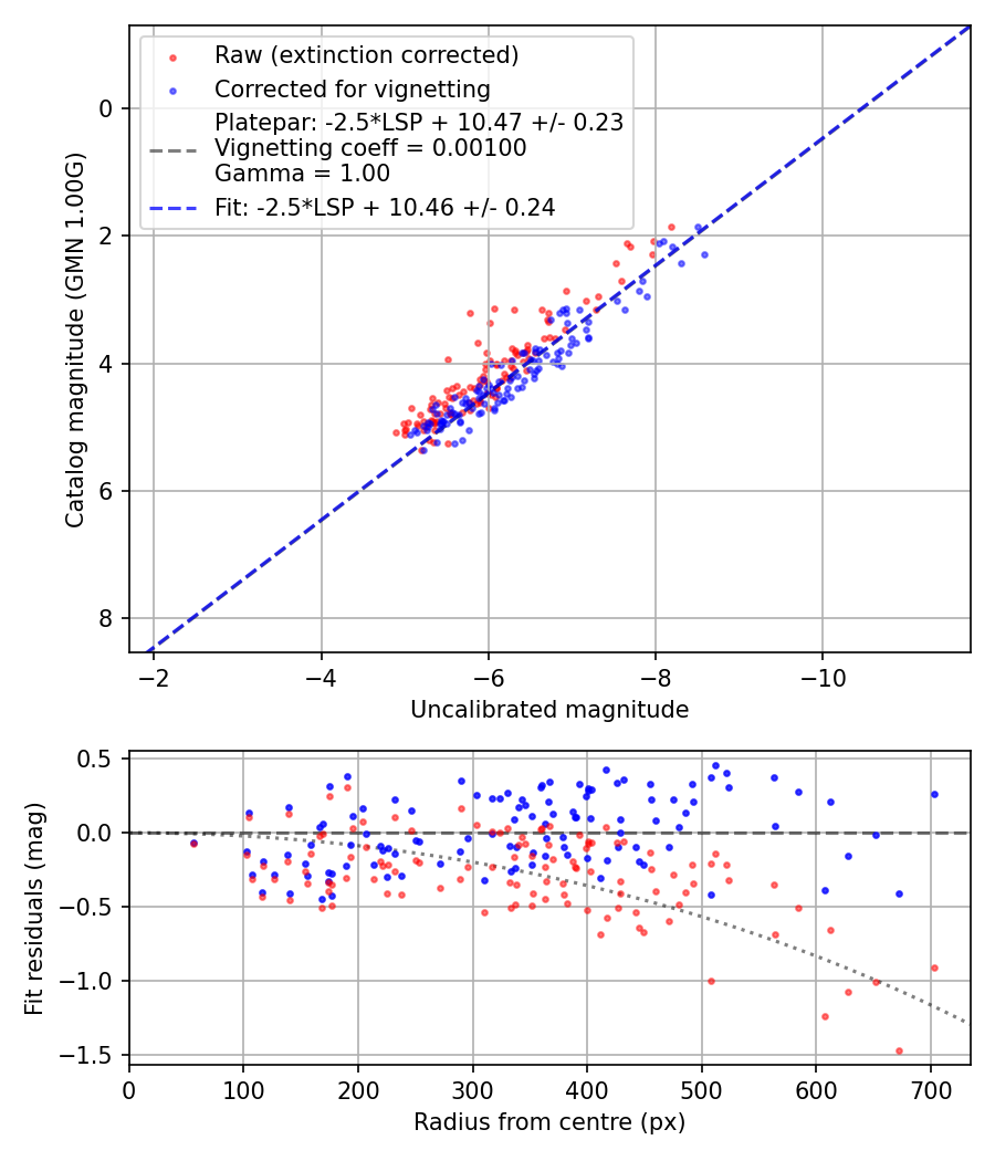 Photometry report