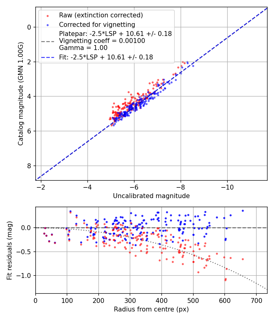 Photometry report