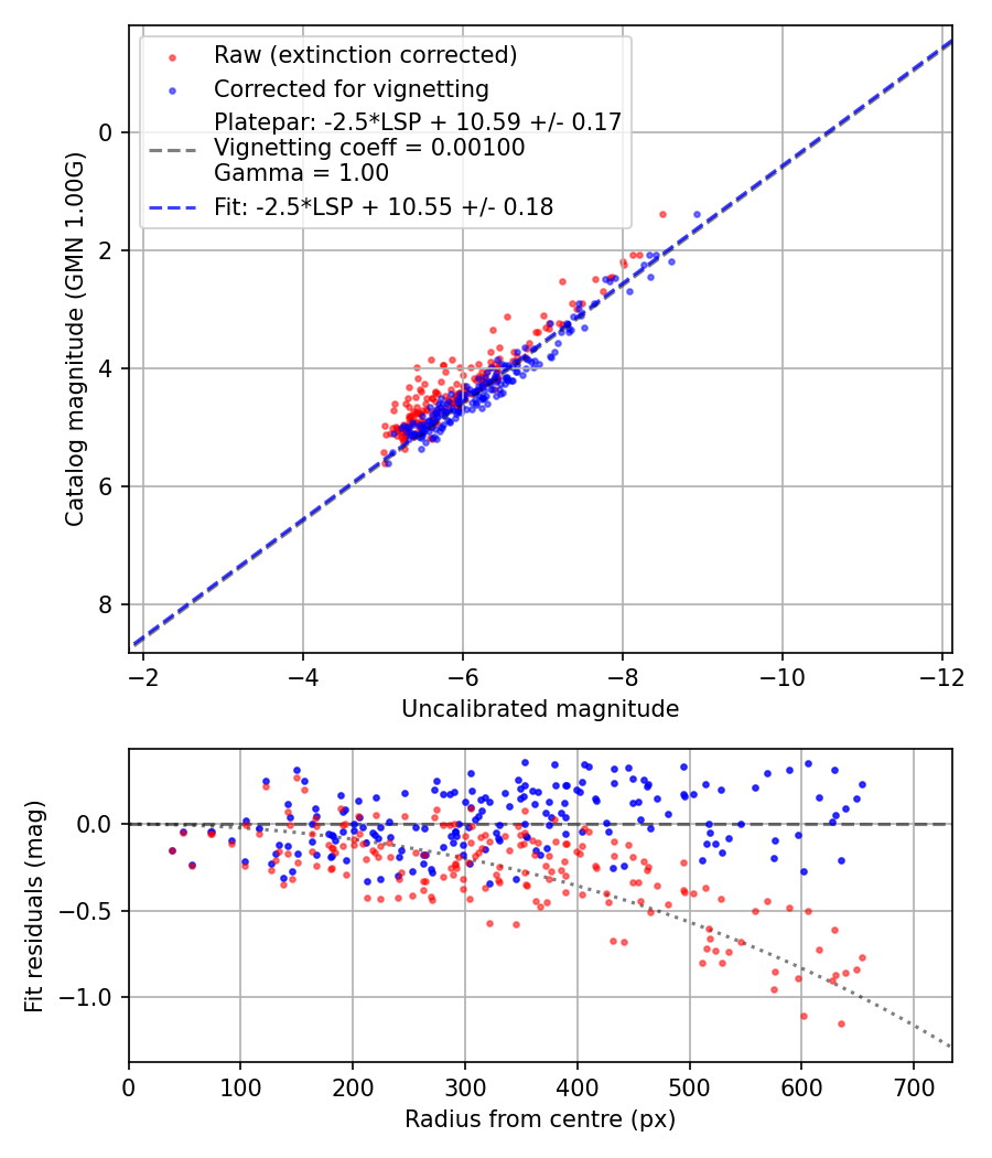 Photometry report