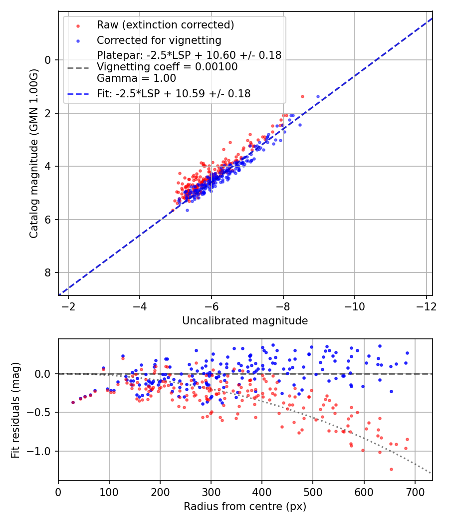 Photometry report