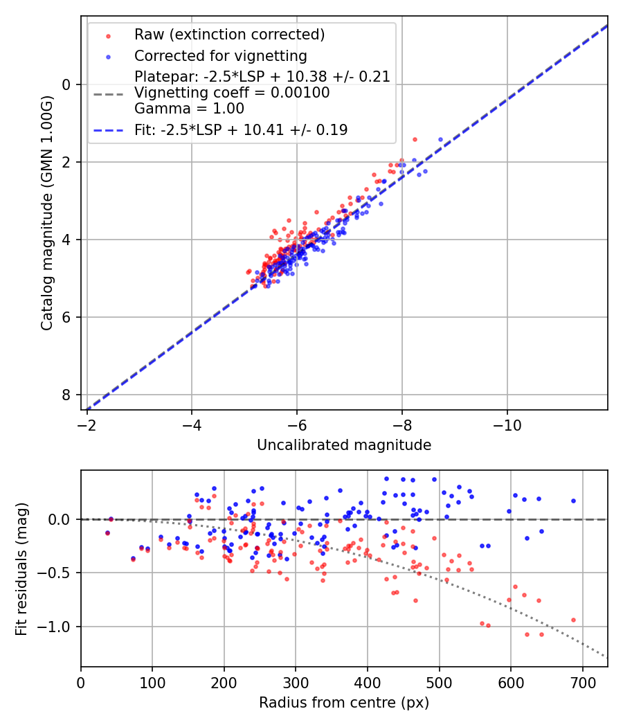 Photometry report