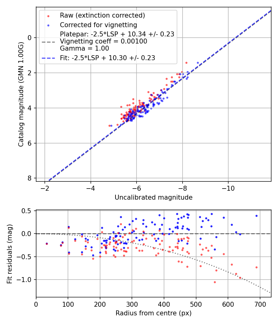 Photometry report