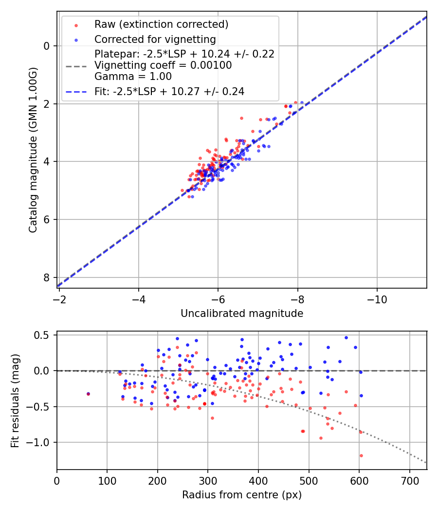 Photometry report