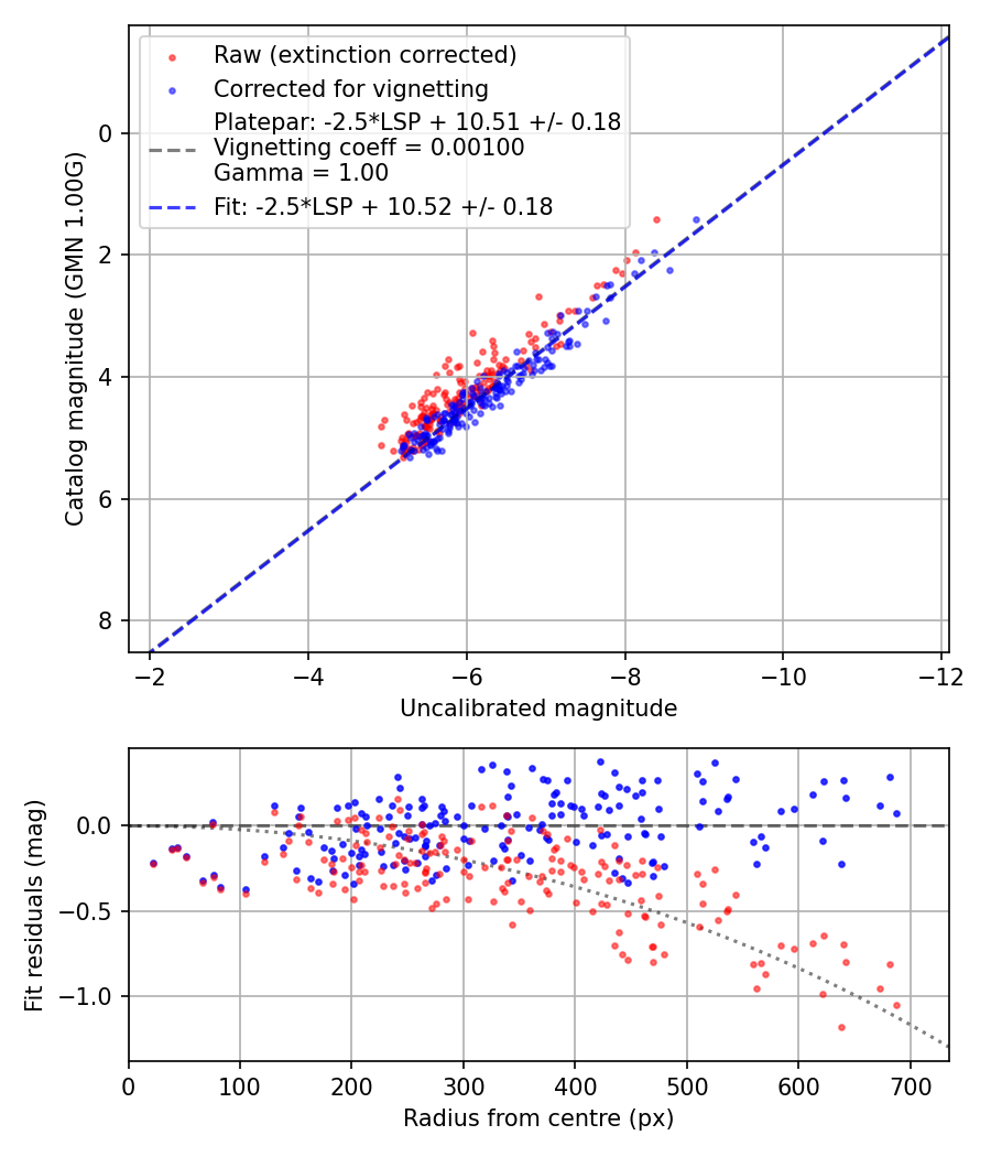Photometry report