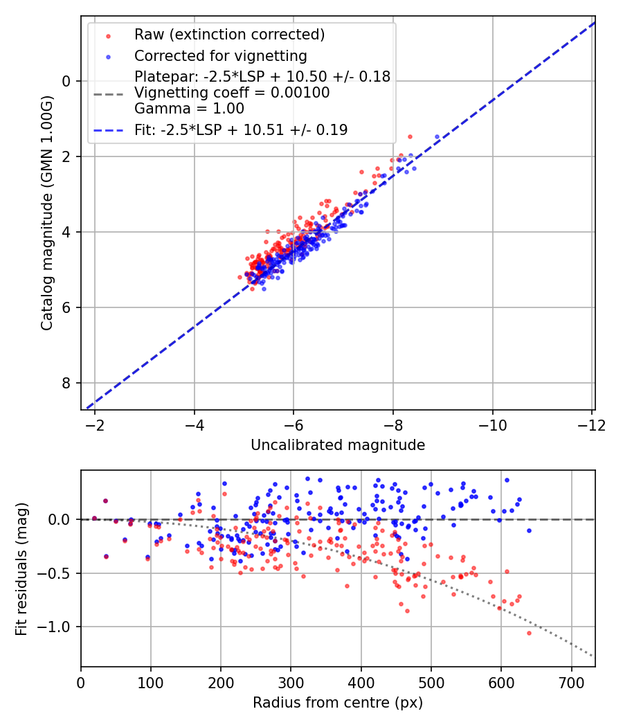 Photometry report
