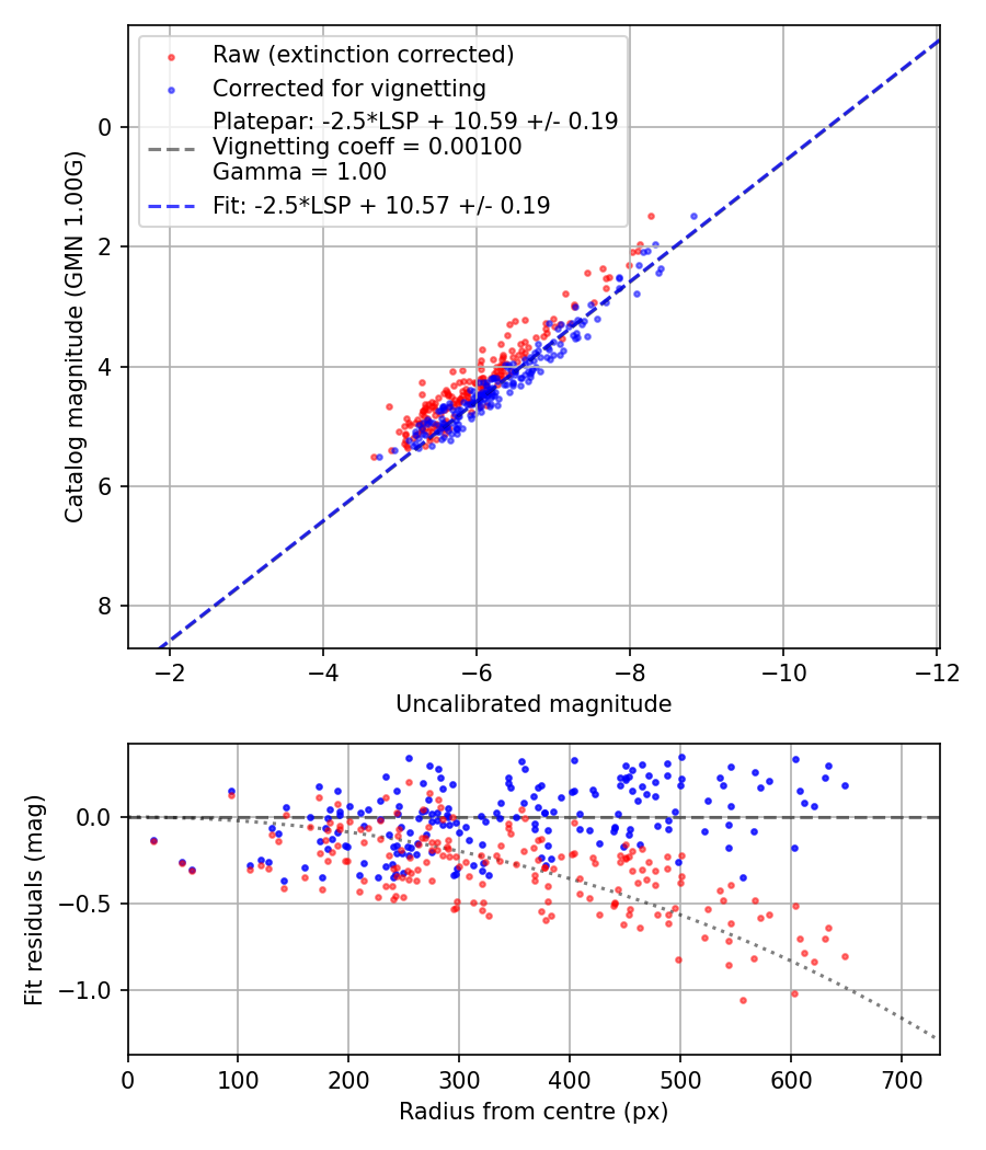 Photometry report