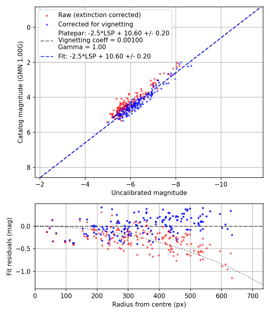 Photometry report