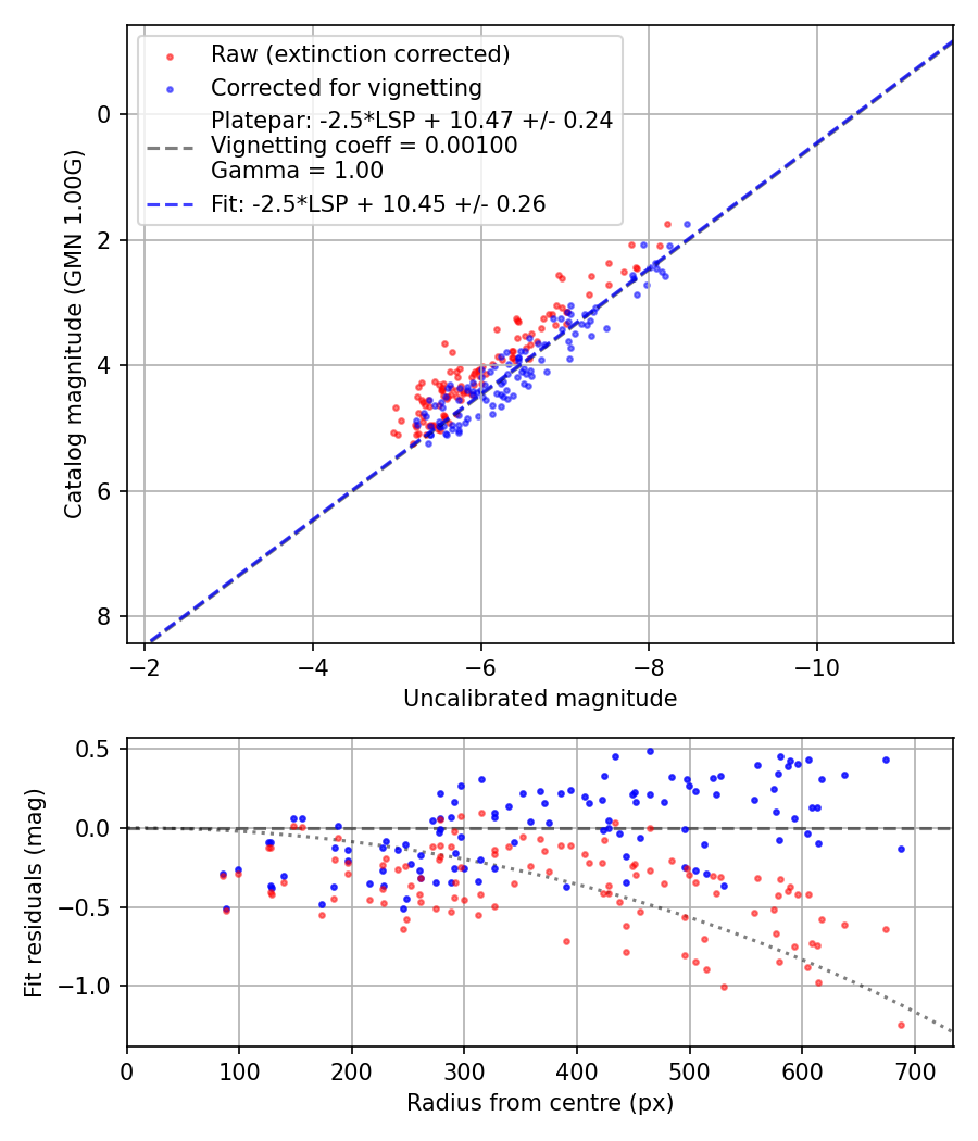 Photometry report