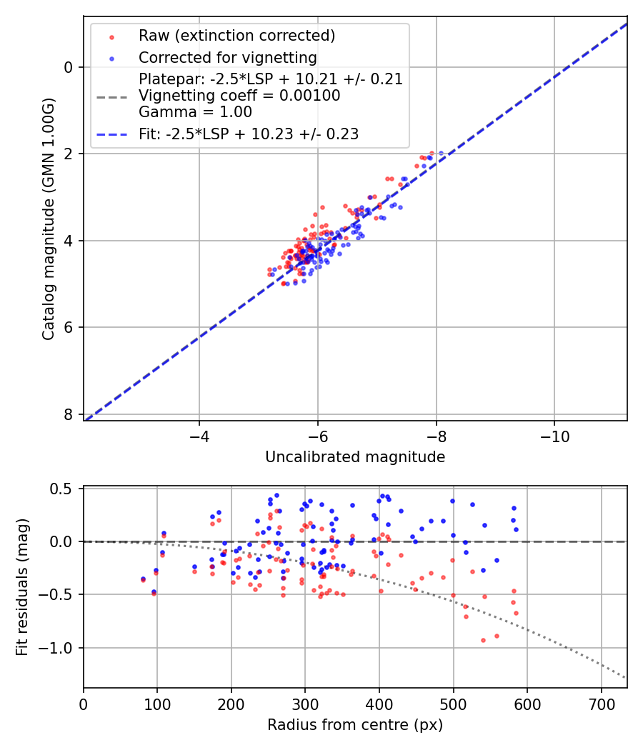 Photometry report