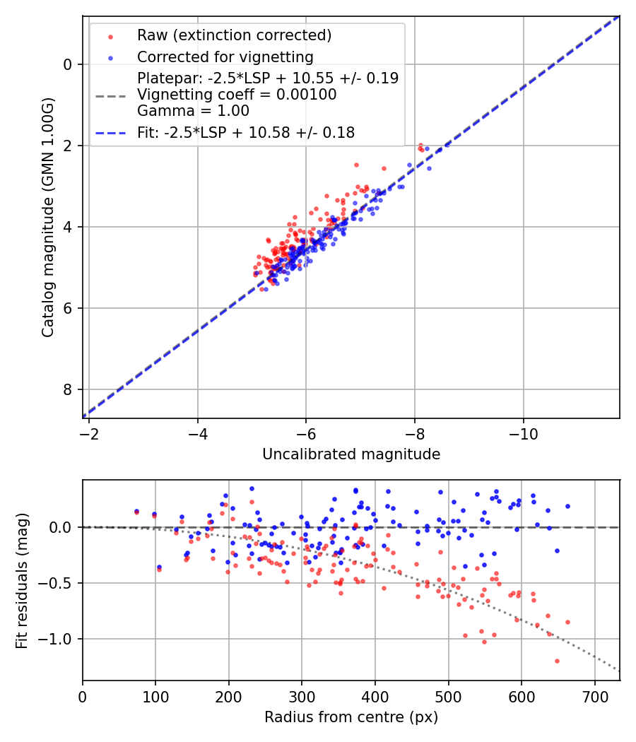 Photometry report