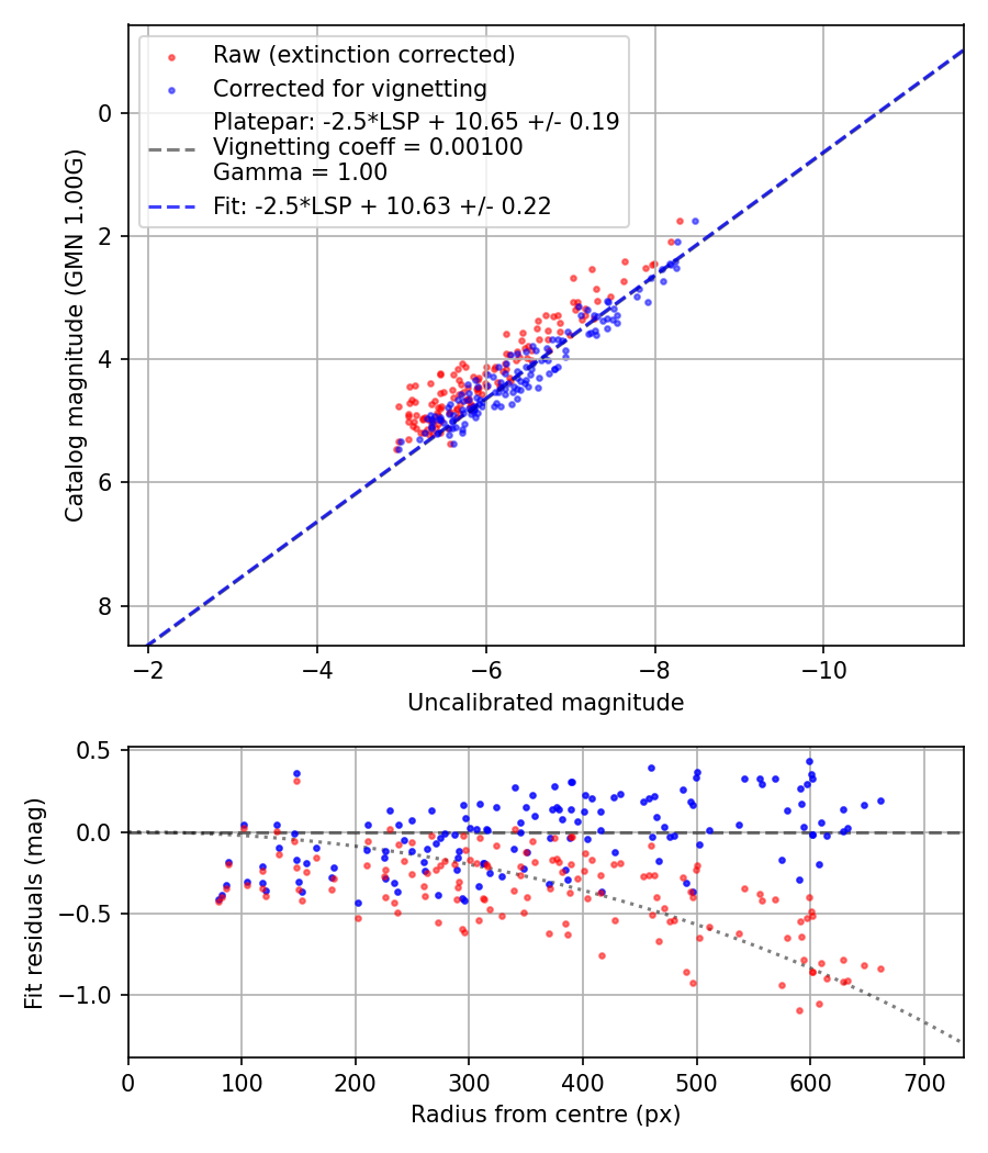 Photometry report