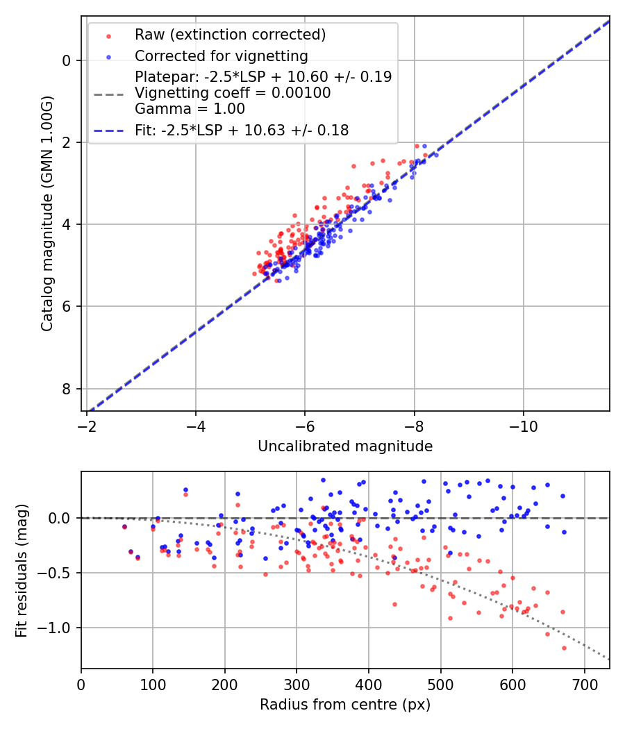 Photometry report