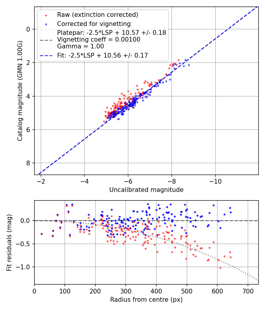 Photometry report