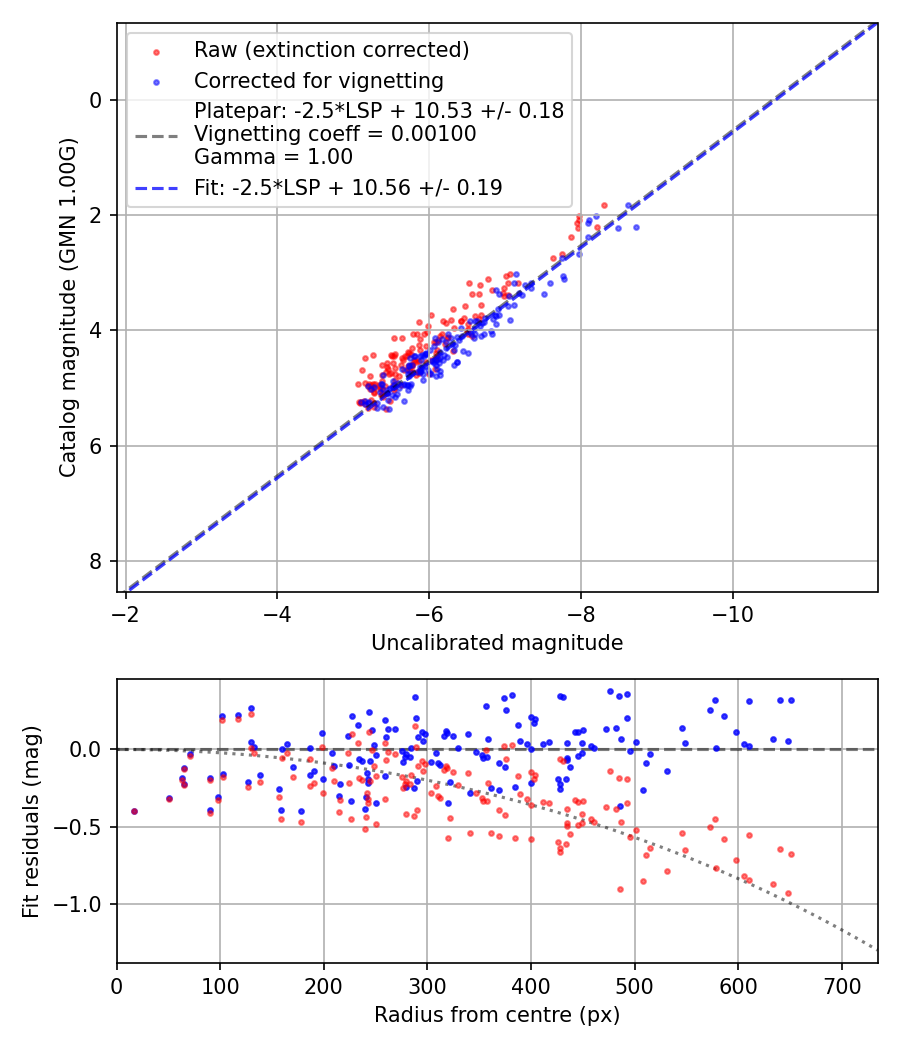 Photometry report