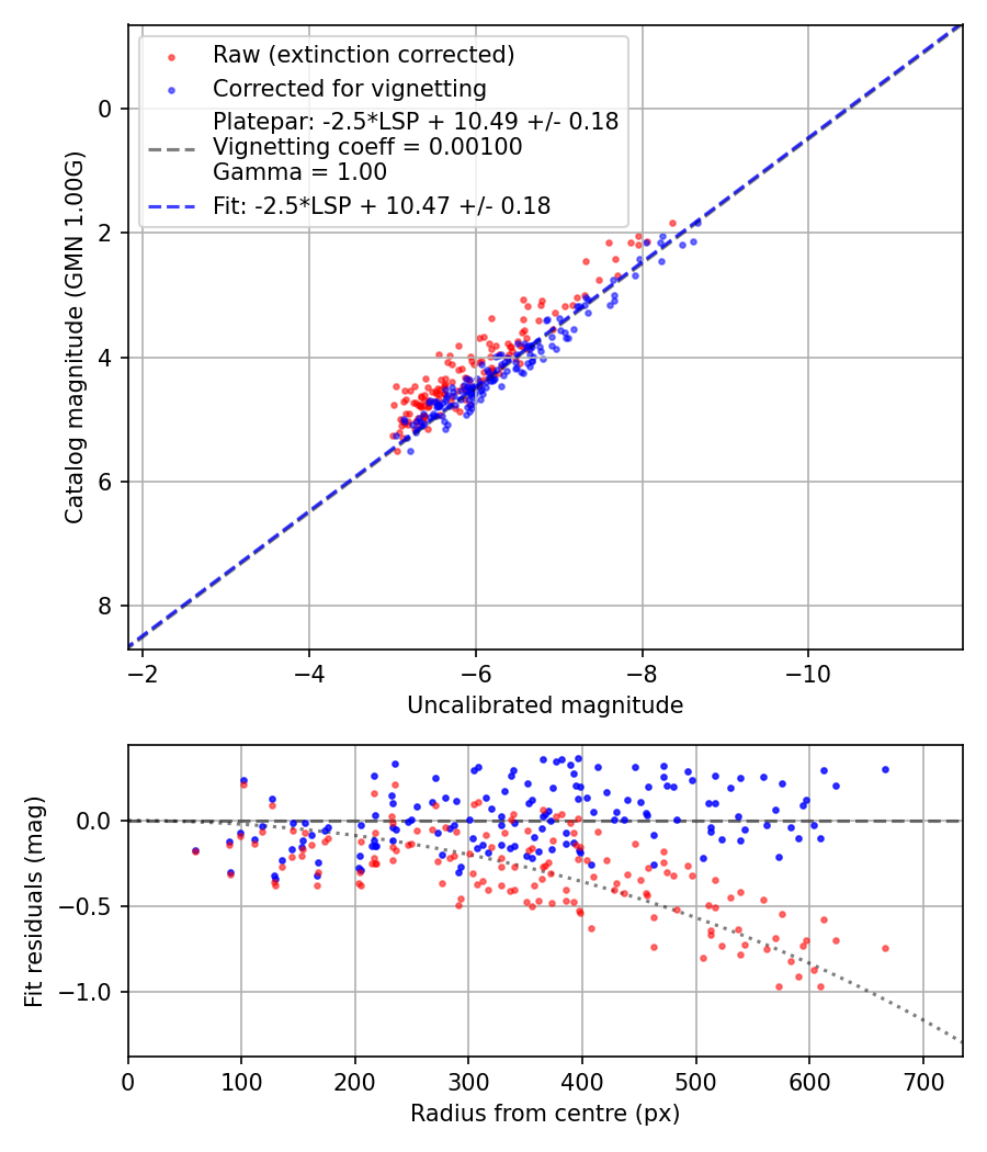 Photometry report