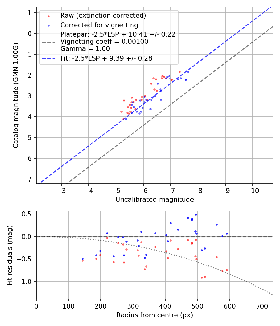 Photometry report