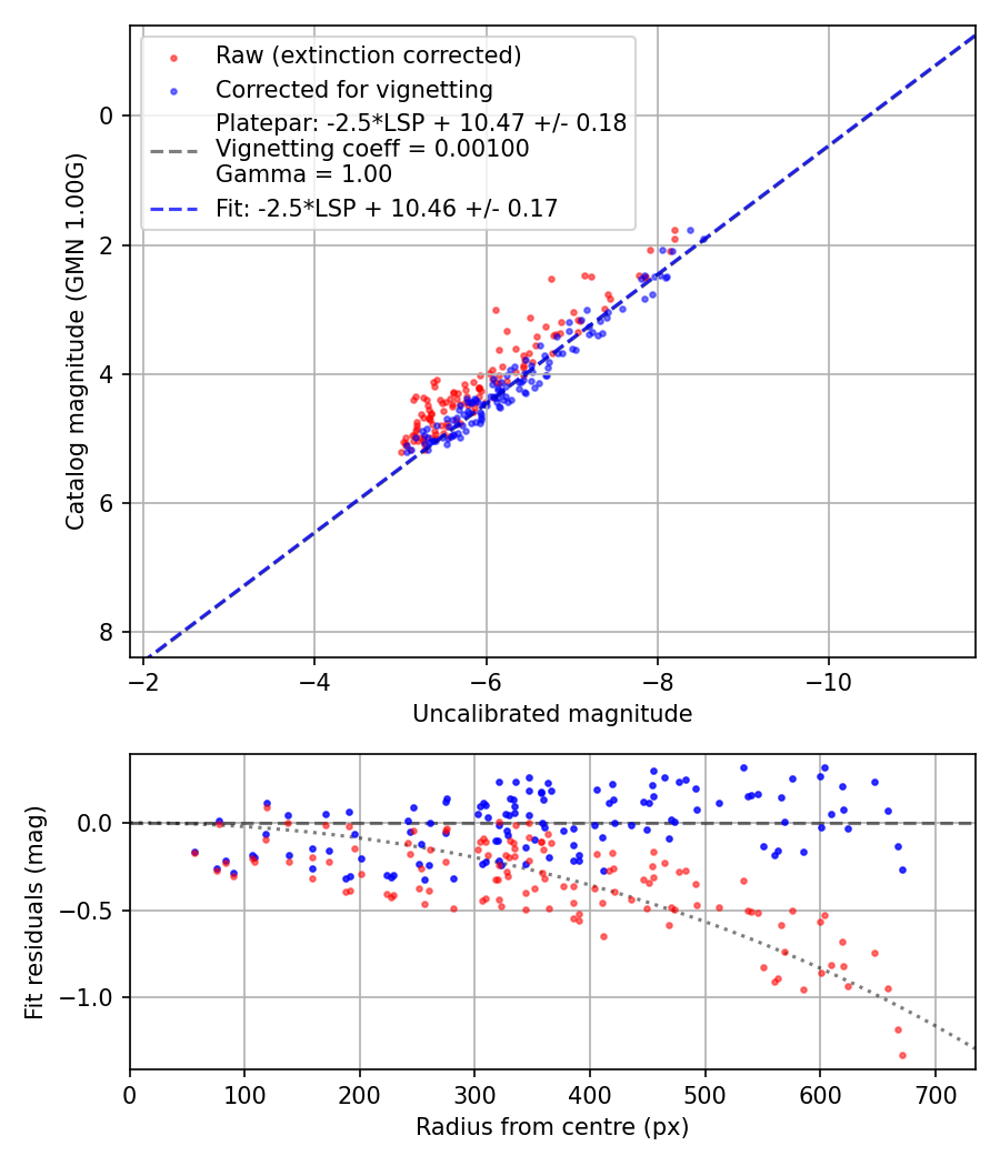 Photometry report