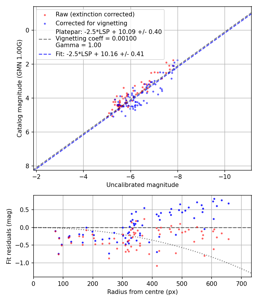 Photometry report