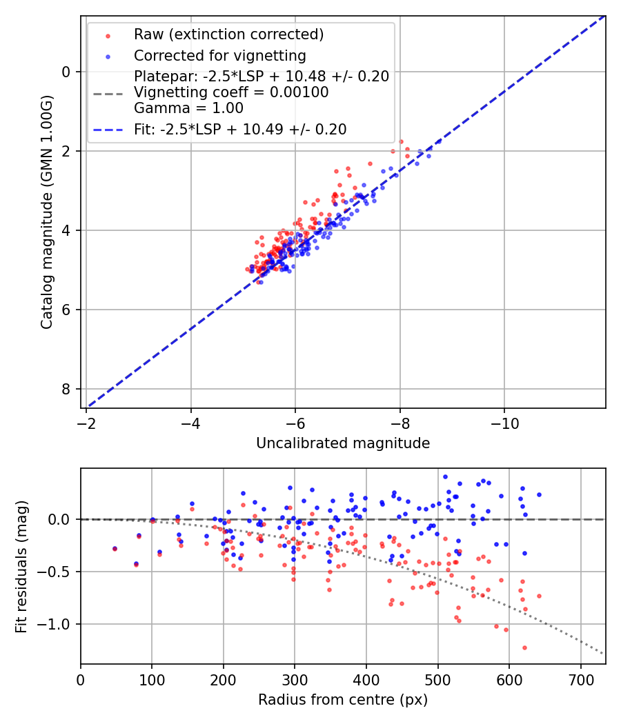 Photometry report