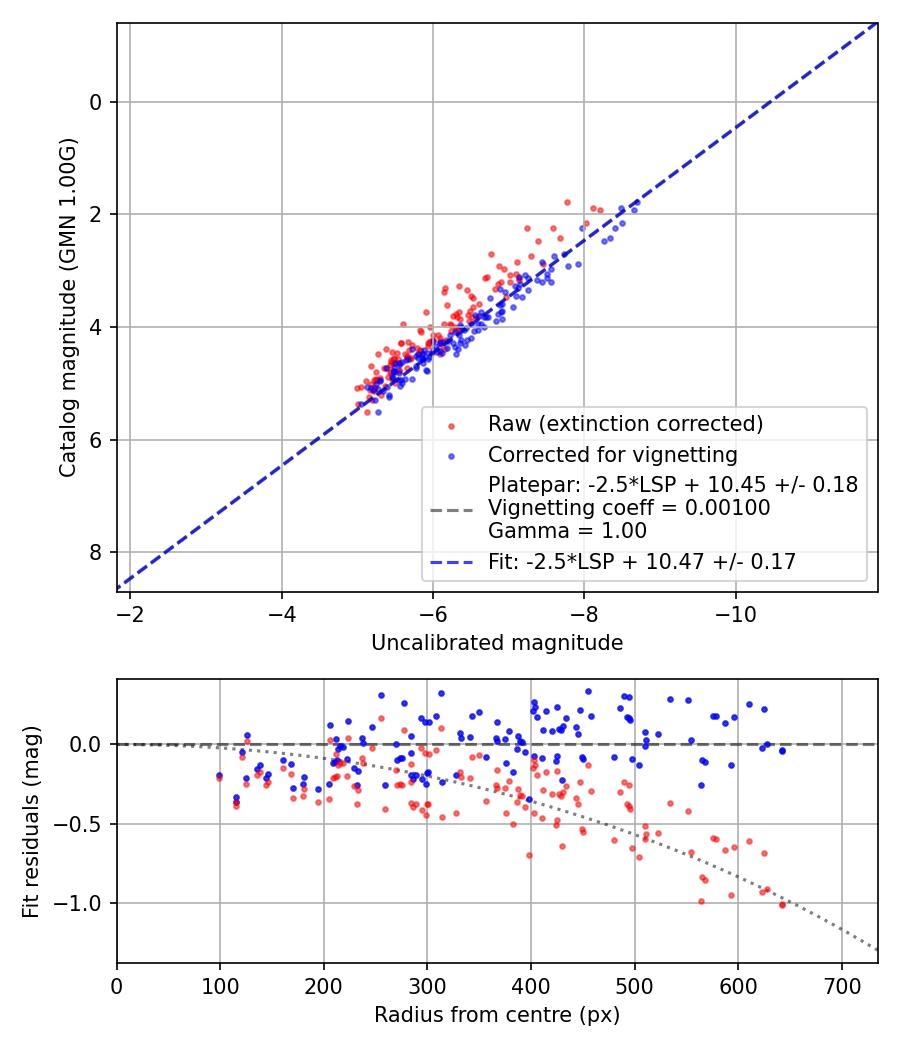 Photometry report