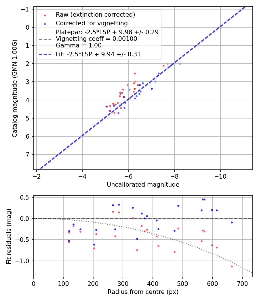 Photometry report