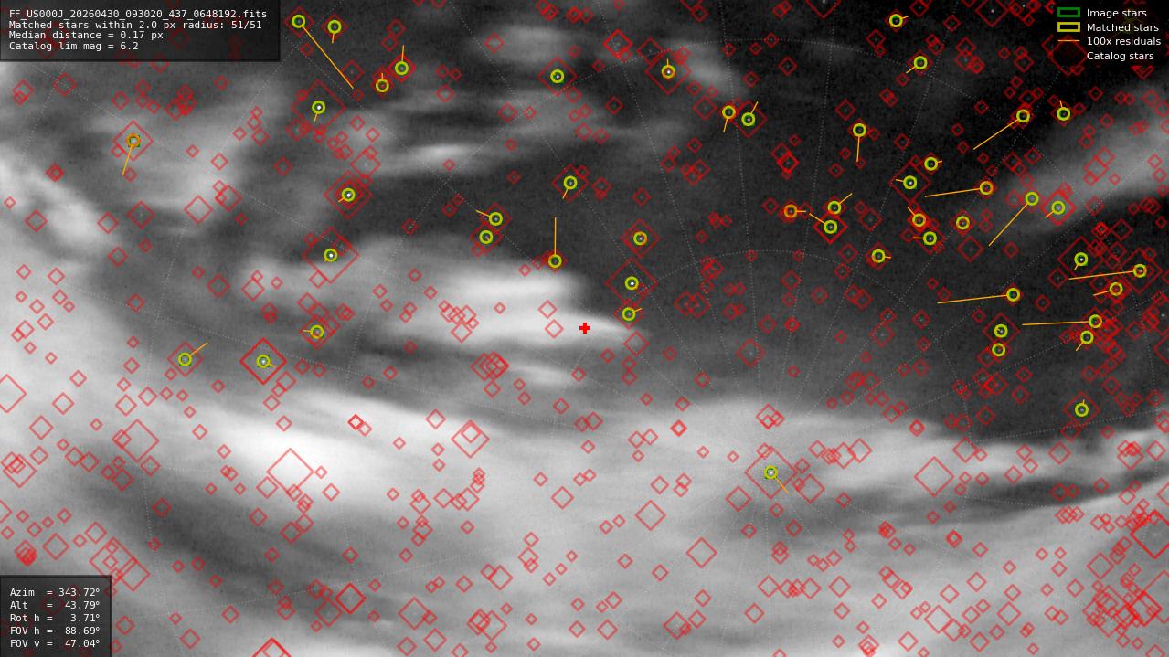 Astrometry report