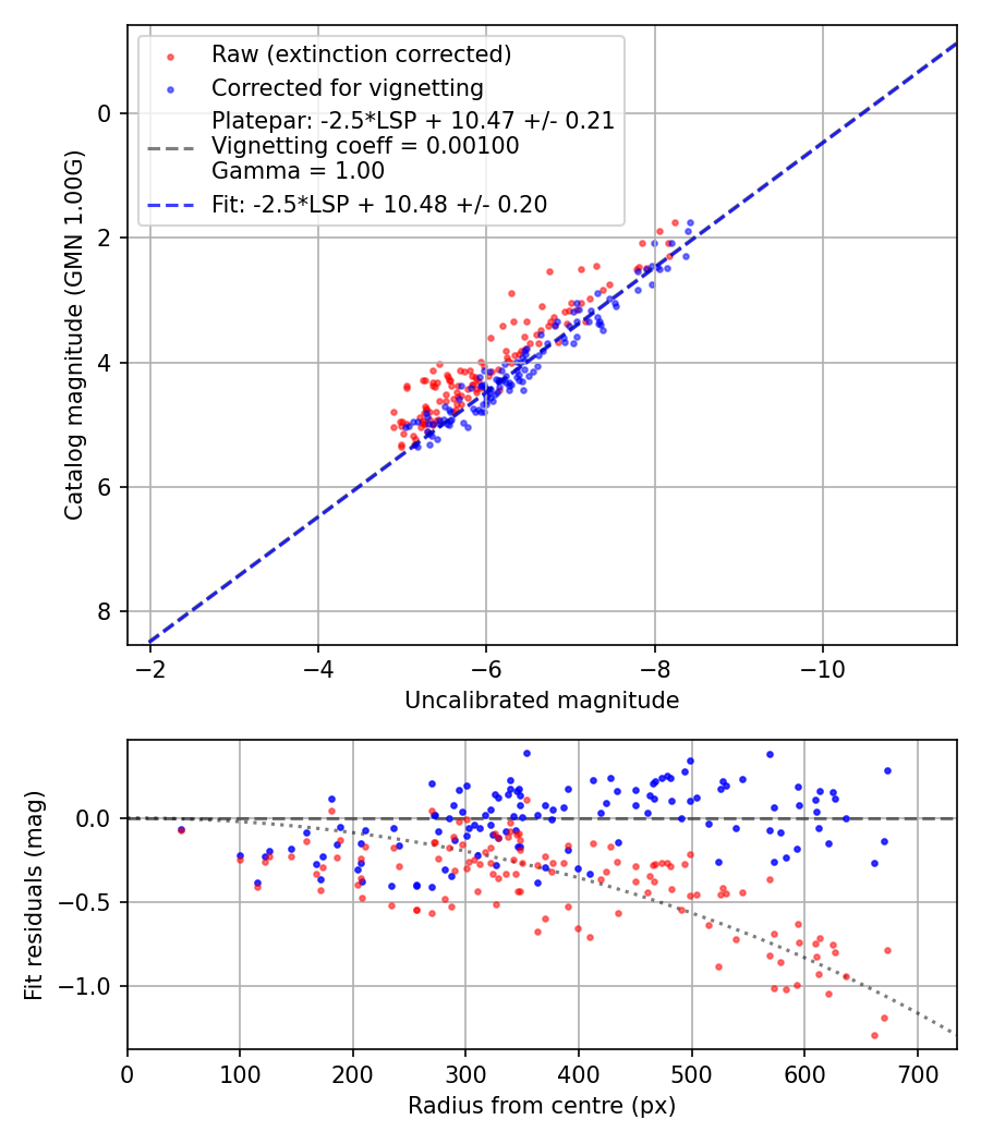 Photometry report