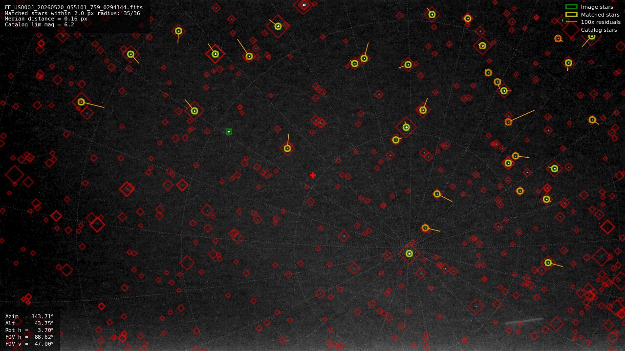Astrometry report