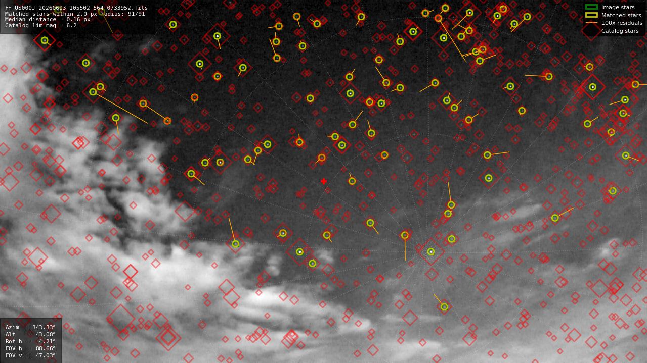 Astrometry report