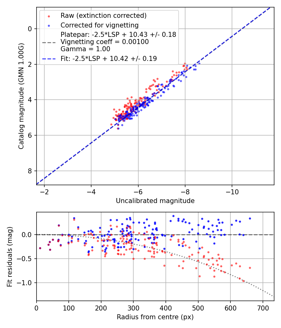 Photometry report