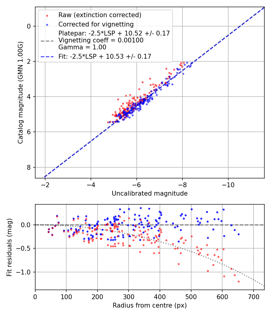 Photometry report