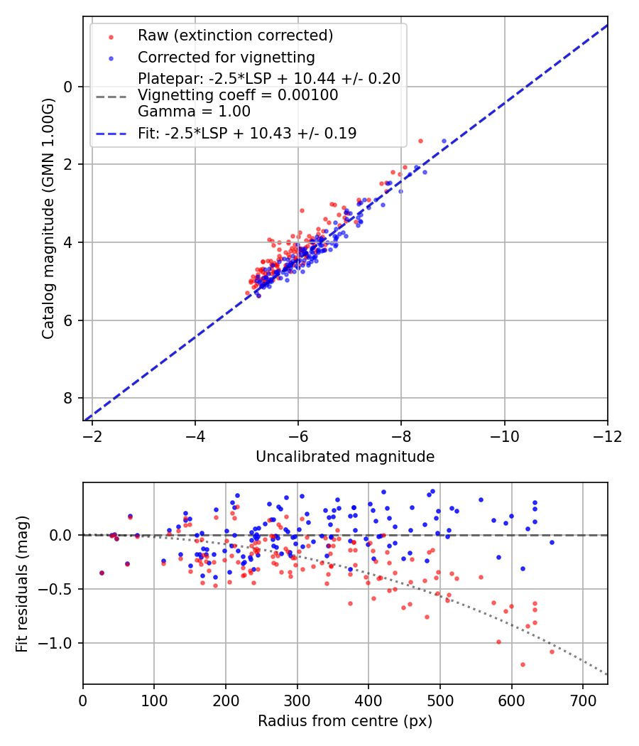Photometry report