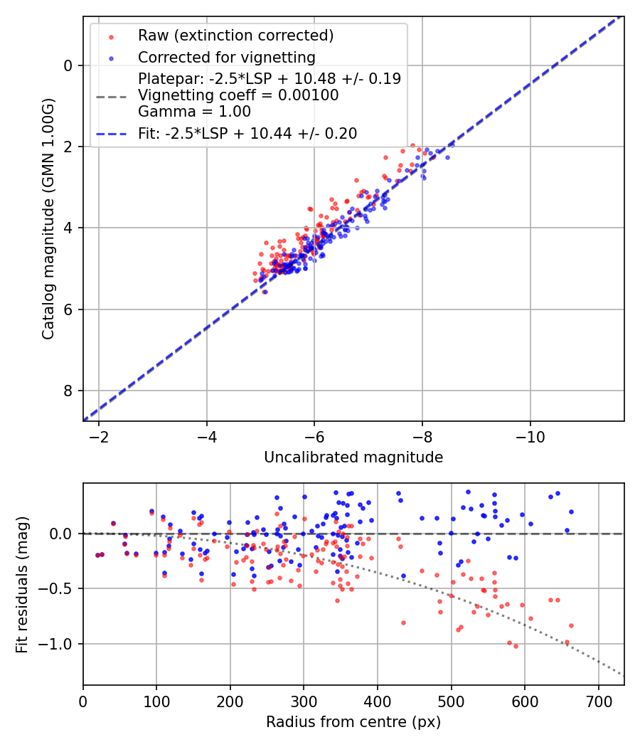 Photometry report