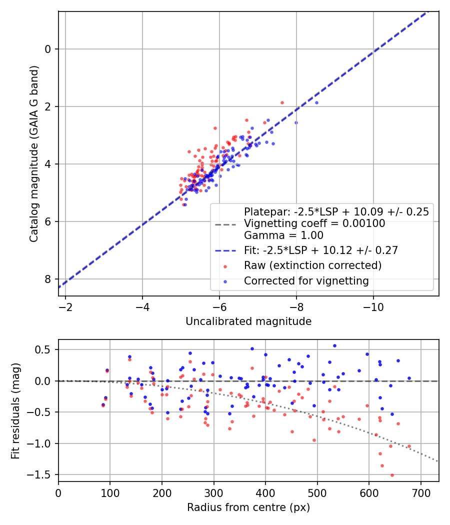 Photometry report