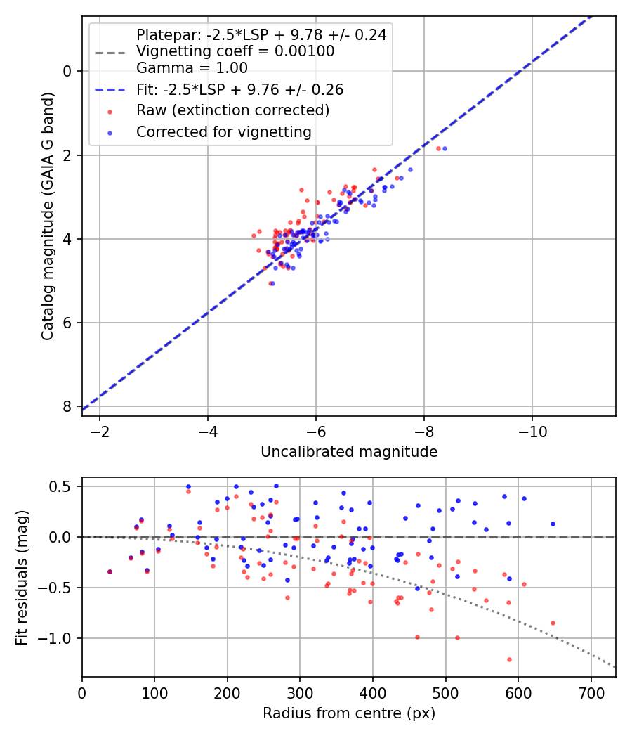 Photometry report