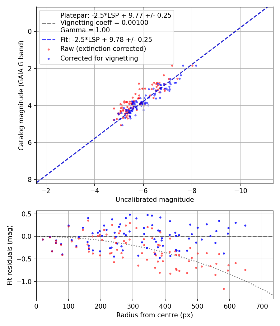 Photometry report