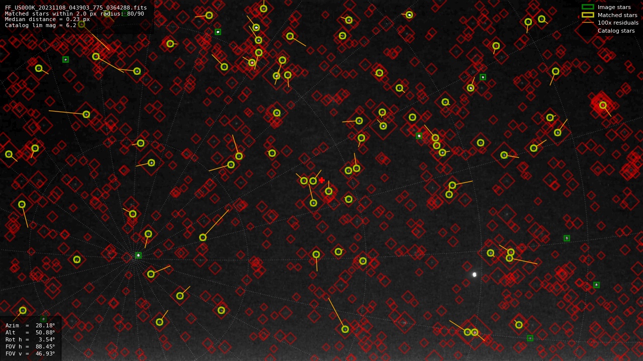 Astrometry report