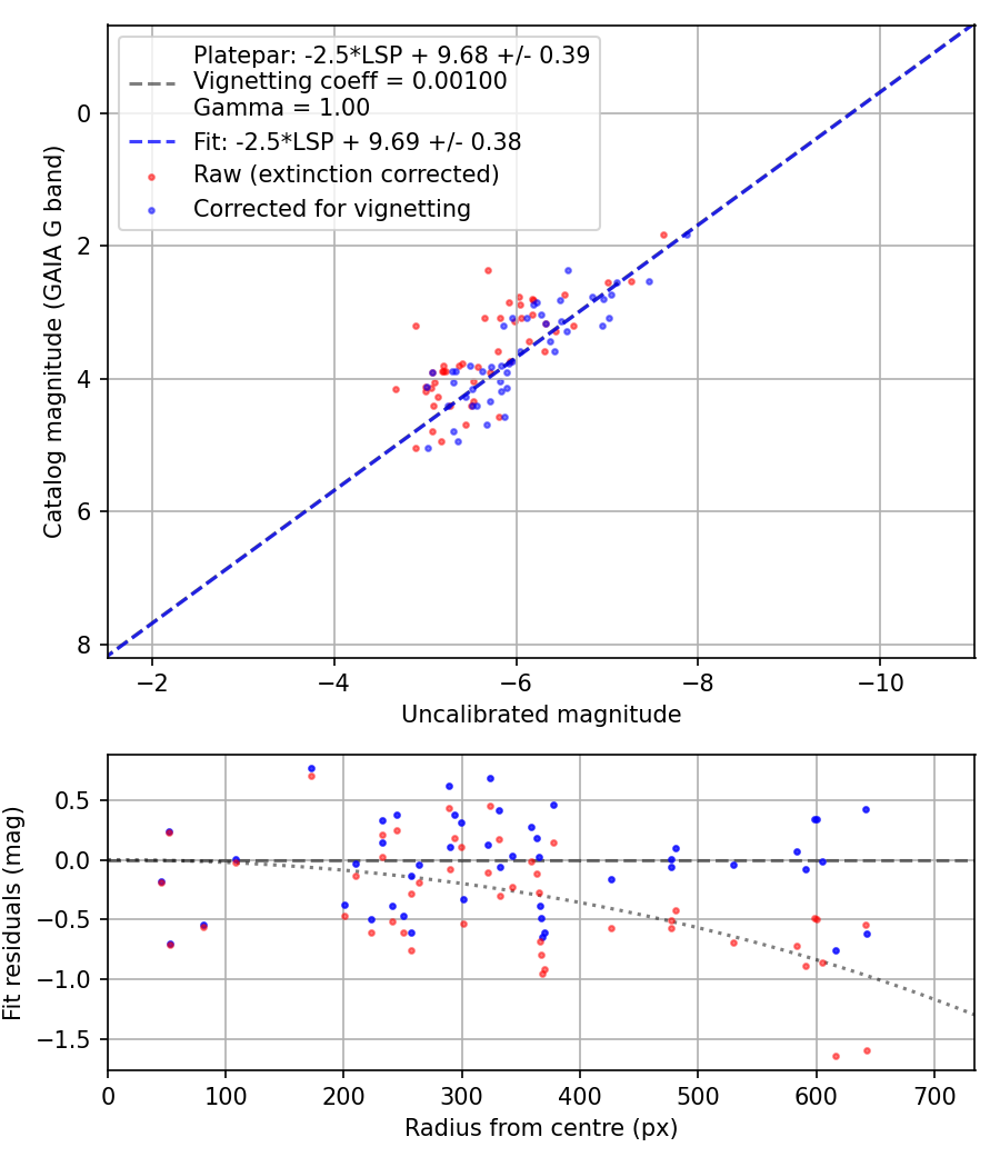 Photometry report