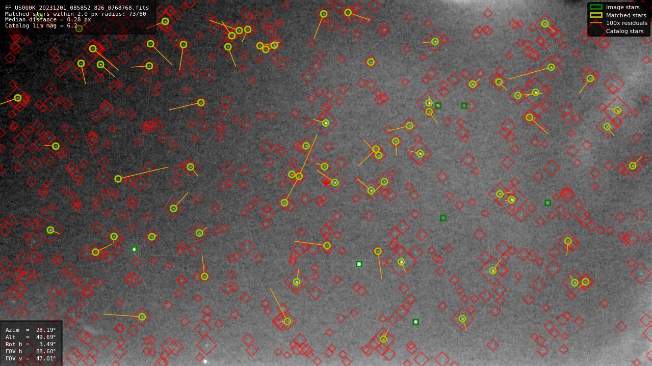 Astrometry report