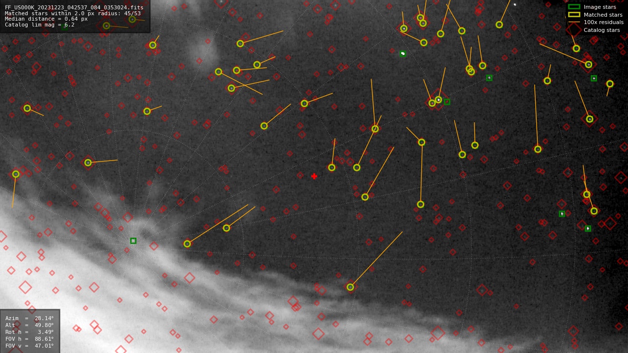 Astrometry report