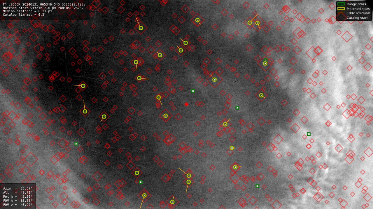 Astrometry report