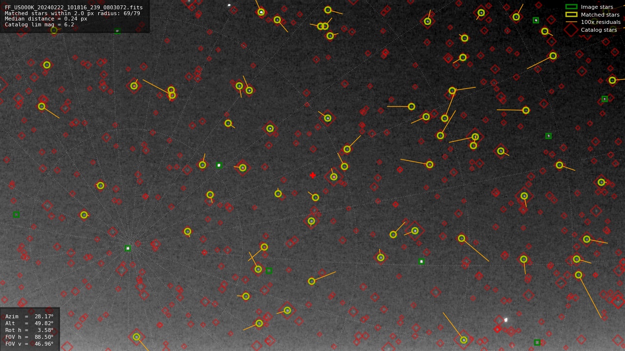 Astrometry report