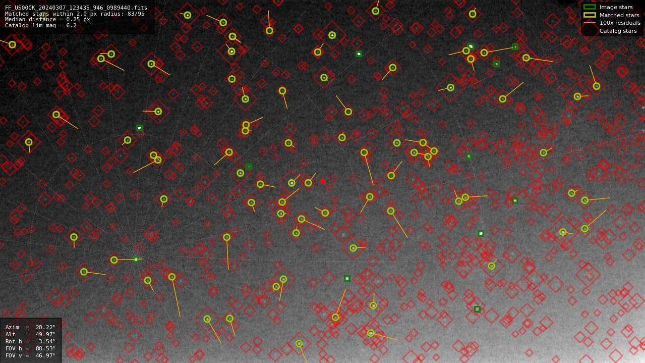 Astrometry report