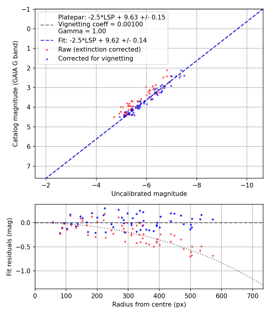 Photometry report