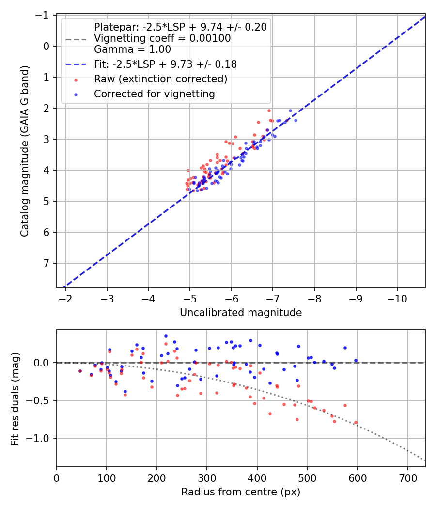 Photometry report