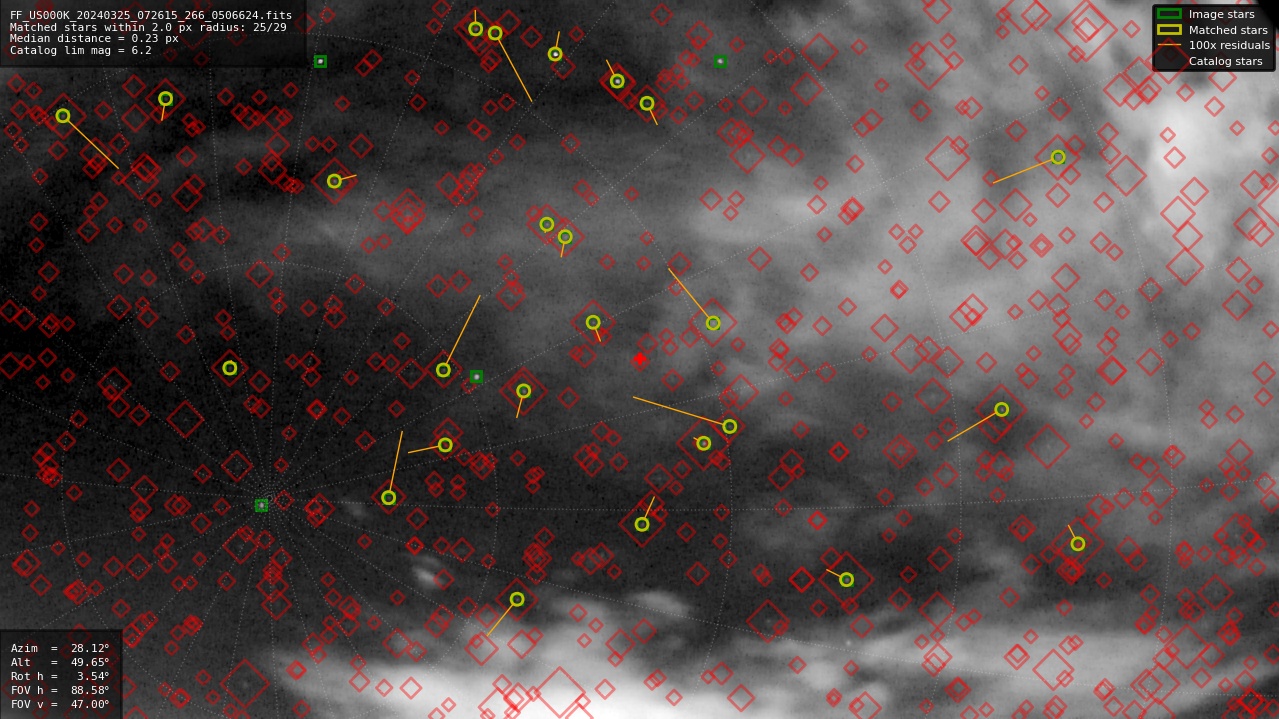 Astrometry report