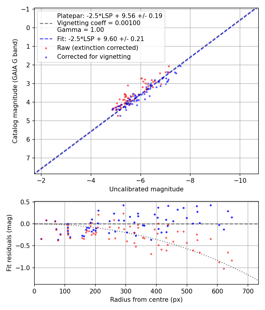 Photometry report
