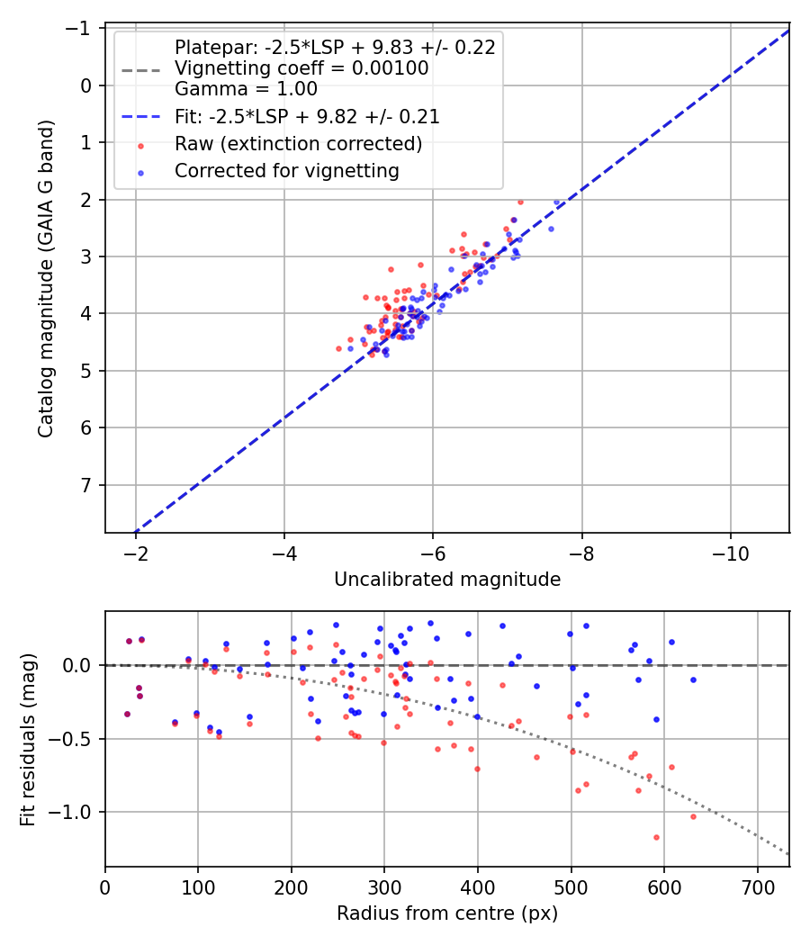 Photometry report